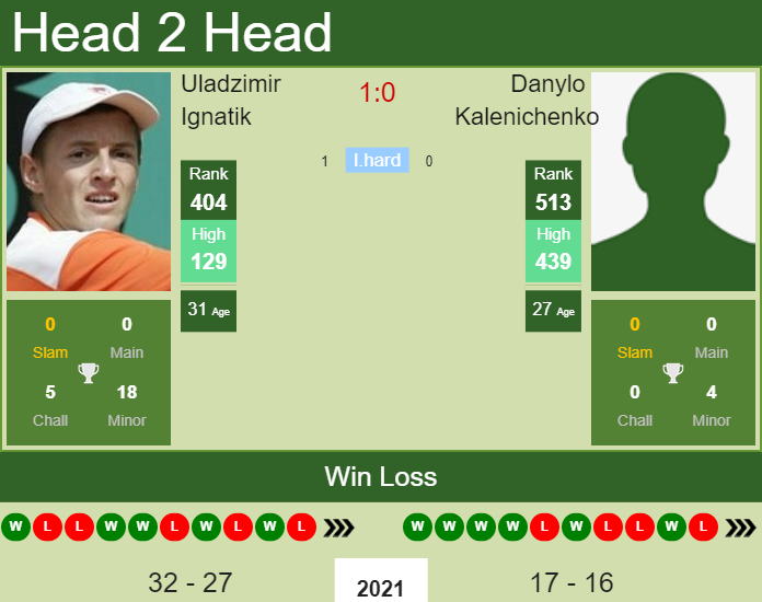 H2H, PREDICTION Uladzimir Ignatik vs Danylo Kalenichenko | Bratislava Challenger odds, preview, pick Prediction and head to head Uladzimir Ignatik vs. Danylo Kalenichenko