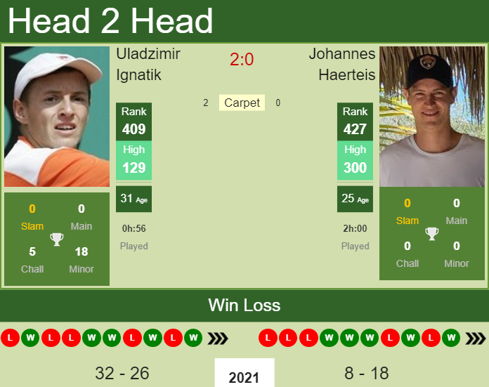 Prediction and head to head Uladzimir Ignatik vs. Johannes Haerteis
