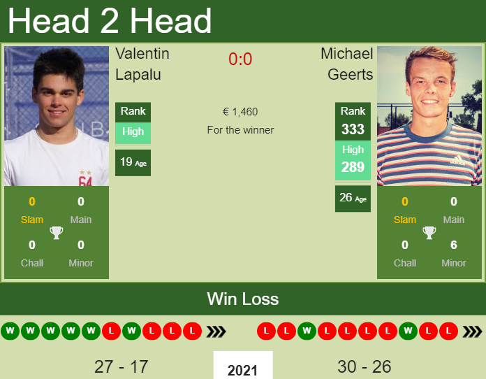 Prediction And Head To Head Valentin Lapalu Vs. Michael Geerts Ovdg9ggzrq Prediction and head to head Valentin Lapalu vs. Michael Geerts