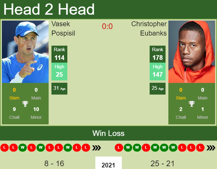 Vasek Pospisil vs. Christopher Eubanks the Knoxville Challenger
