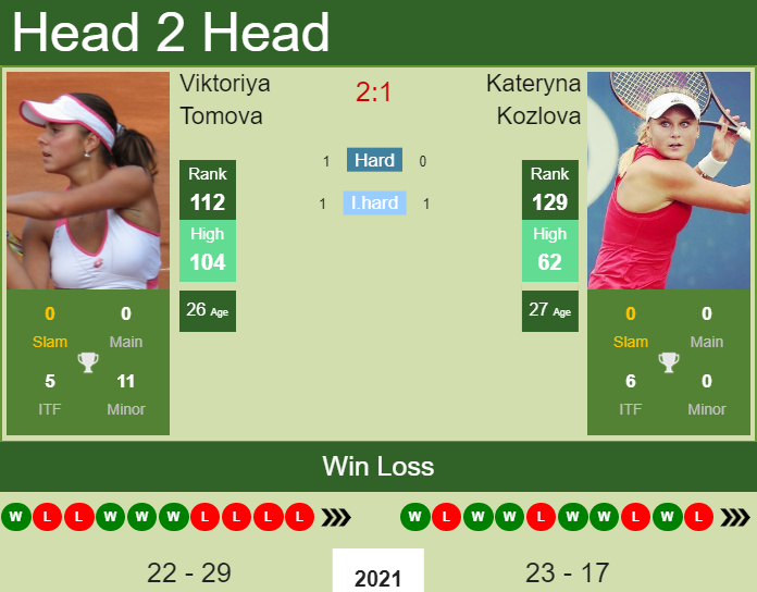 Prediction And Head To Head Viktoriya Tomova Vs. Kateryna Kozlova Ykt1vcclgu Prediction and head to head Viktoriya Tomova vs. Kateryna Kozlova