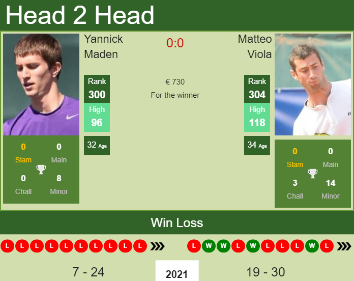 Prediction and head to head Yannick Maden vs. Matteo Viola