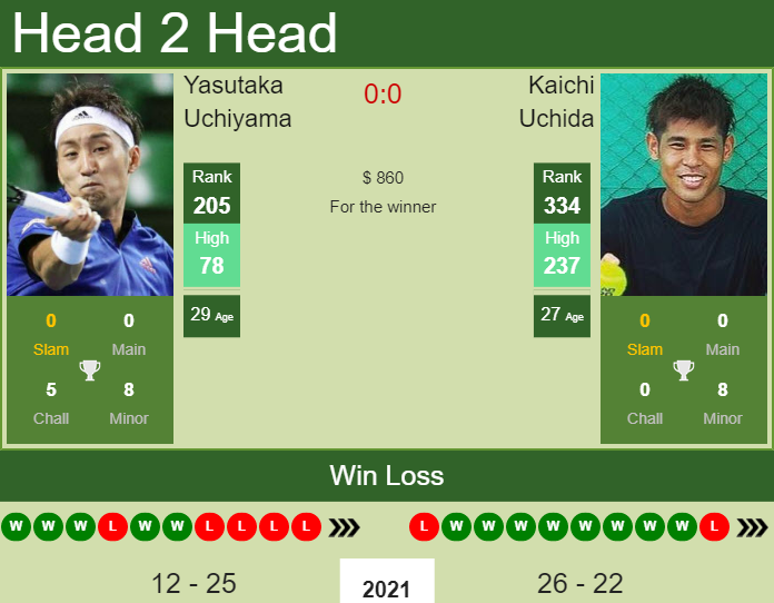 Prediction and head to head Yasutaka Uchiyama vs. Kaichi Uchida