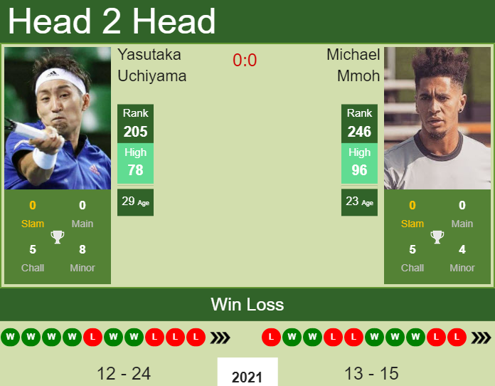 Prediction And Head To Head Yasutaka Uchiyama Vs. Michael Mmoh Ukin7vslxy Prediction and head to head Yasutaka Uchiyama vs. Michael Mmoh