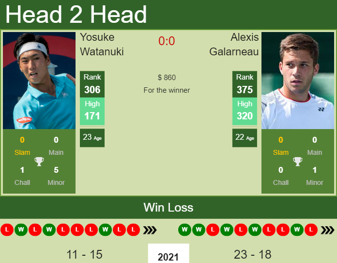 Prediction And Head To Head Yosuke Watanuki Vs. Alexis Galarneau 5qjcdeevhn Prediction and head to head Yosuke Watanuki vs. Alexis Galarneau