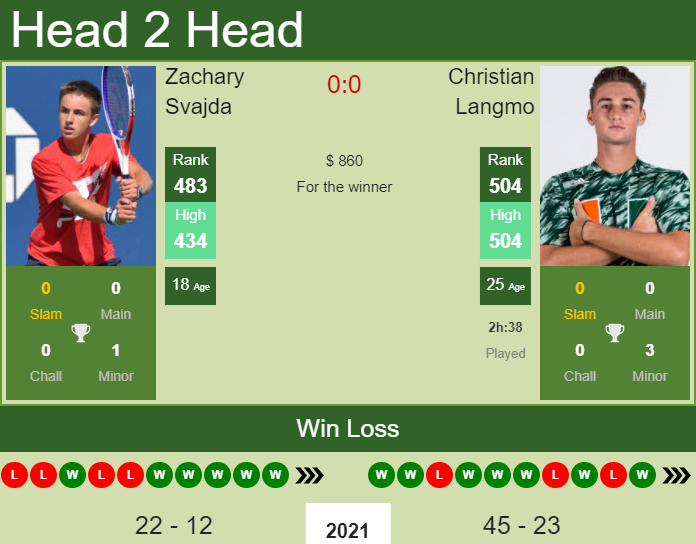 Zachary Svajda vs. Christian Langmo the Puerto Vallarta Challenger
