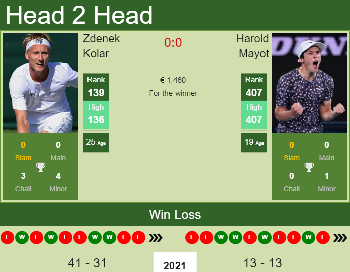 Zdenek Kolar vs. Harold Mayot the Pau Challenger