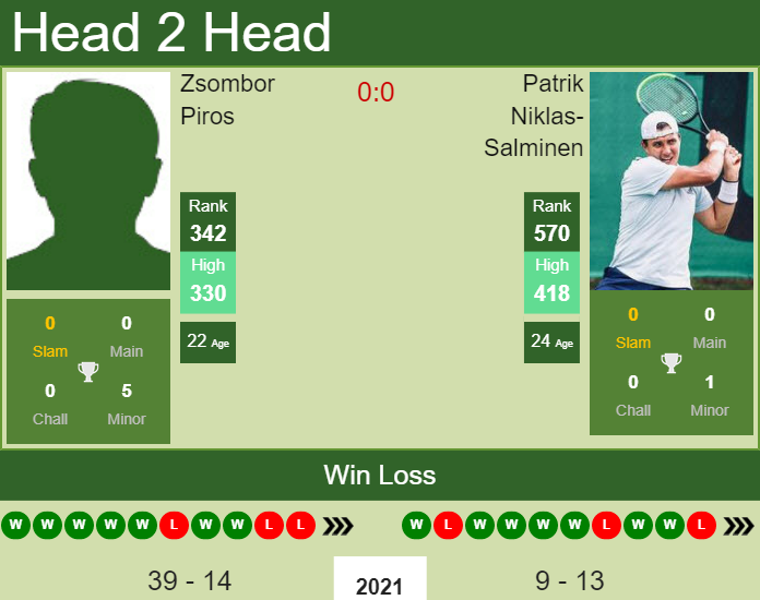 H2H, PREDICTION Zsombor Piros vs Patrik Niklas-Salminen | Bratislava Challenger odds, preview, pick Prediction and head to head Zsombor Piros vs. Patrik Niklas-Salminen