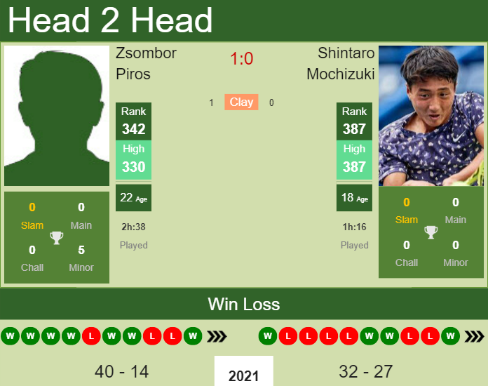 Shintaro Mochizuki vs. Zsombor Piros the Bratislava Challenger