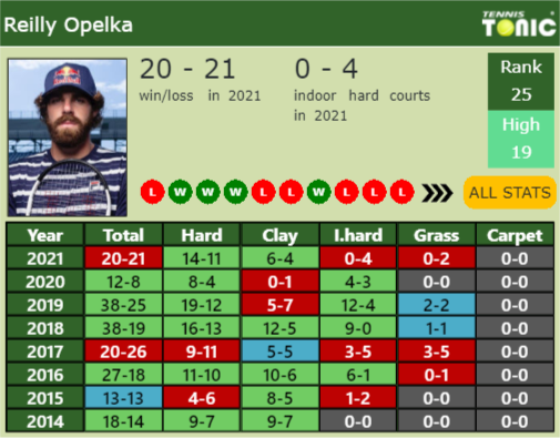 Reilly Opelka Point Table info