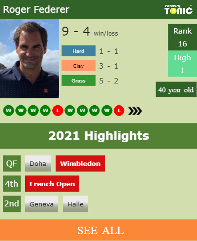 Roger Federer Stats info