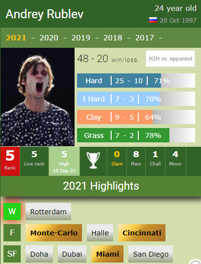 Rublev In 2021
