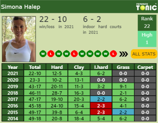 Simona Halep Point Table info