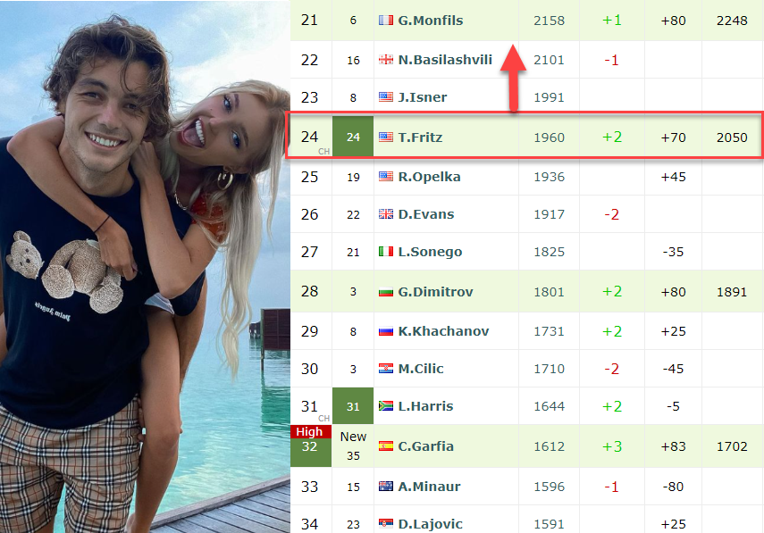 Taylor Fritz live rankings