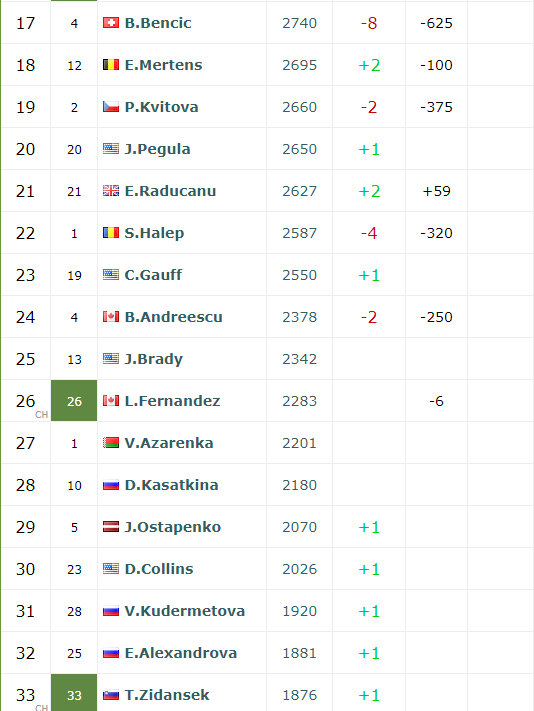 Wta Rankings