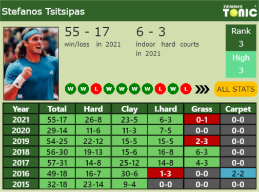 Stefanos Tsitsipas Point Table info