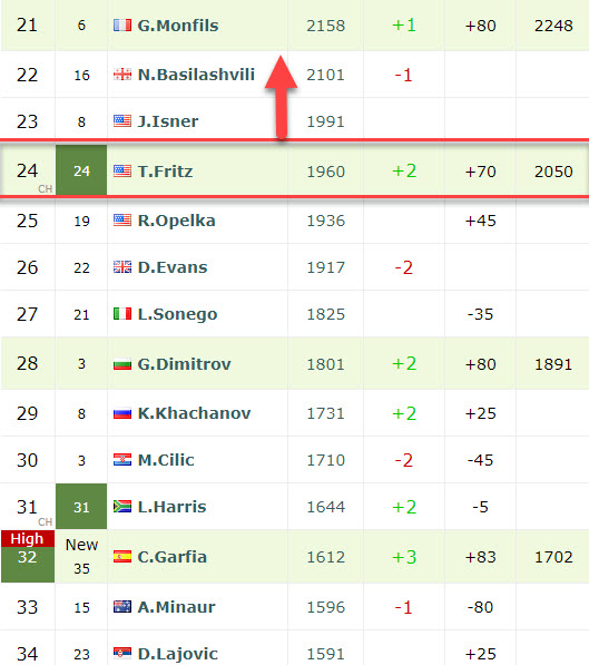 Taylor Fritz Live Rankings