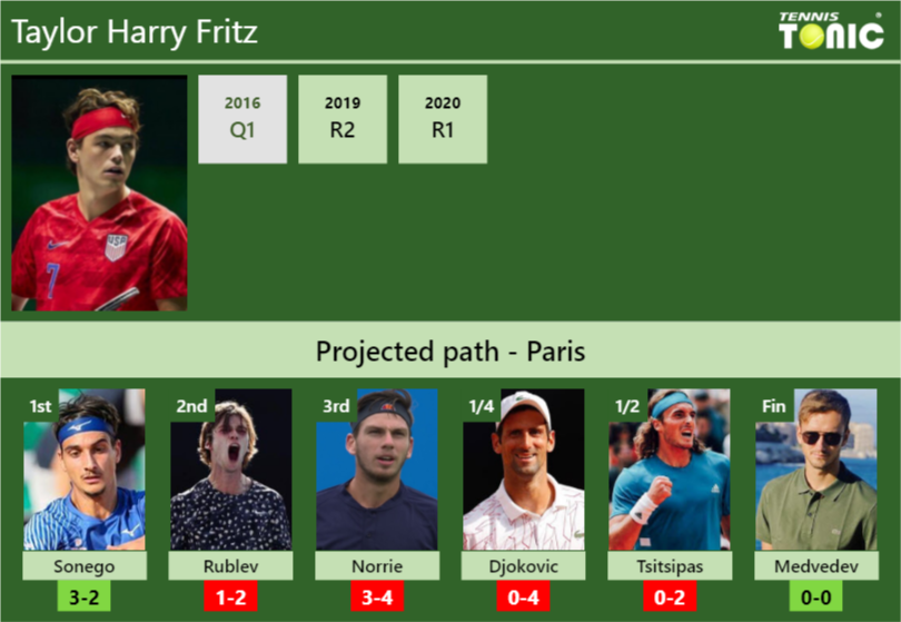 Taylor Harry Fritz Stats info