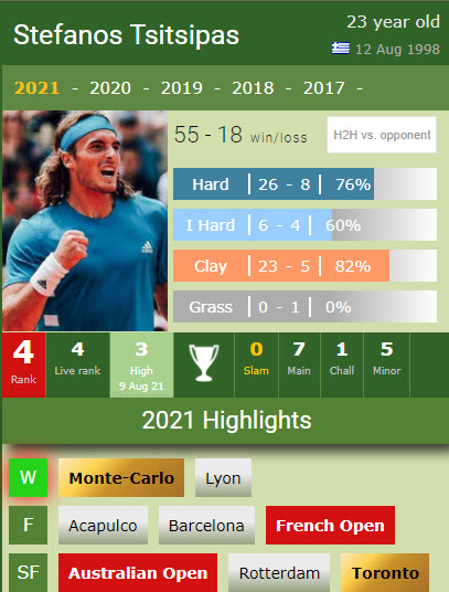 Tsitsipas In 2021