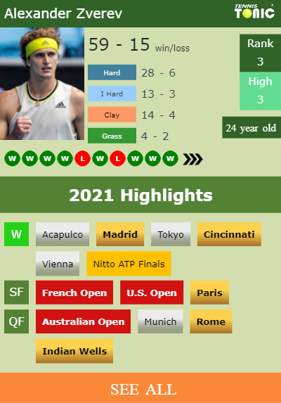 Alexander Zverev Stats info