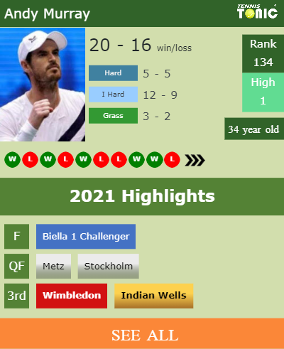 Andy Murray Stats info