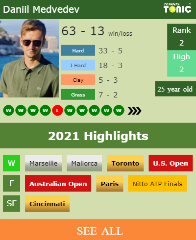 Daniil Medvedev Stats info