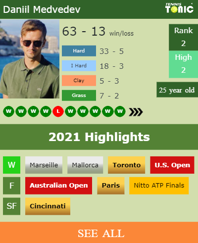 Daniil Medvedev Stats info