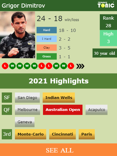 Grigor Dimitrov Stats info