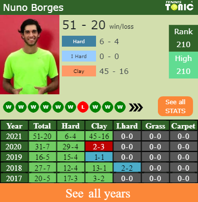 H2H, PREDICTION Nuno Borges Vs Elliot Benchetrit | Maia 2 Challenger ...