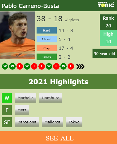 Pablo Carreno-Busta Stats info