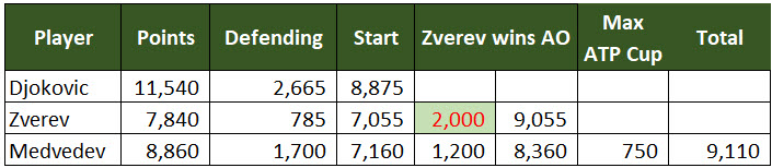 Points After Australian Open