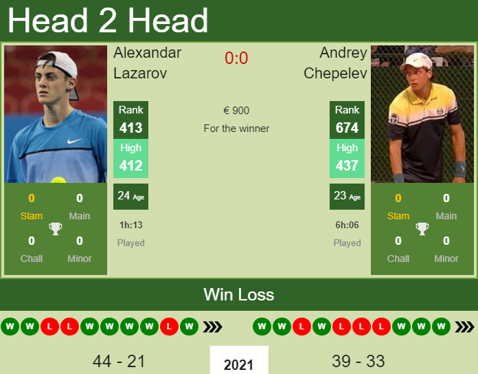 Prediction and head to head Alexandar Lazarov vs. Andrey Chepelev