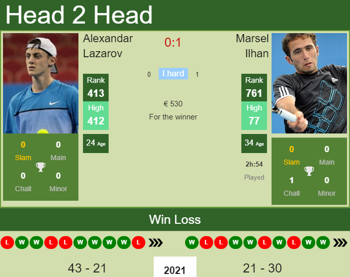 Prediction And Head To Head Alexandar Lazarov Vs. Marsel Ilhan Bpbgkaurnn Prediction and head to head Alexandar Lazarov vs. Marsel Ilhan