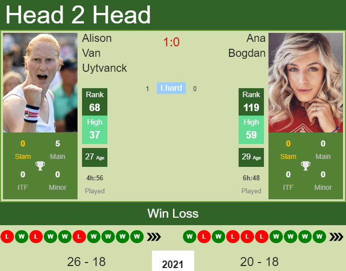 Prediction and head to head Alison Van Uytvanck vs. Ana Bogdan