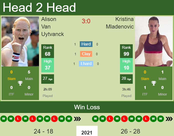 Prediction and head to head Alison Van Uytvanck vs. Kristina Mladenovic
