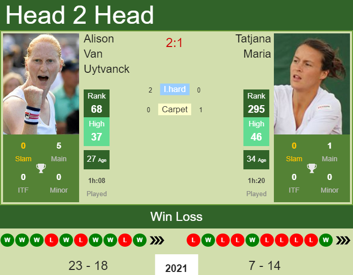 Prediction and head to head Alison Van Uytvanck vs. Tatjana Maria