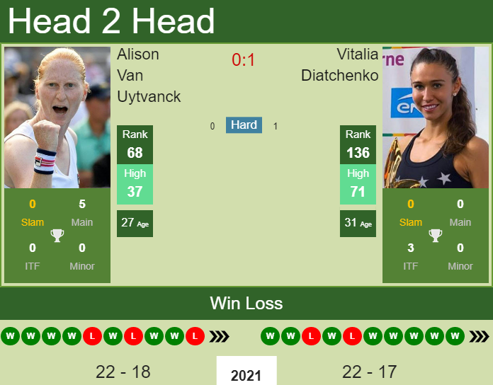 Prediction and head to head Alison Van Uytvanck vs. Vitalia Diatchenko