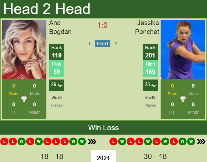Prediction and head to head Ana Bogdan vs. Jessika Ponchet
