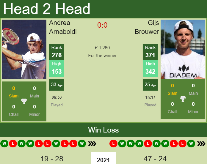 Prediction And Head To Head Andrea Arnaboldi Vs. Gijs Brouwer Whock2vptd Prediction and head to head Andrea Arnaboldi vs. Gijs Brouwer