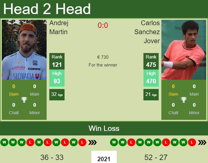 Prediction and head to head Andrej Martin vs. Carlos Sanchez Jover