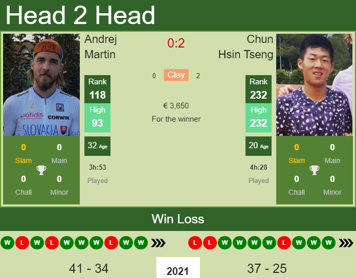 Prediction and head to head Andrej Martin vs. Chun Hsin Tseng