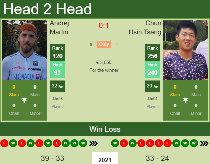 H2H, PREDICTION Andrej Martin vs Chun Hsin Tseng | Maia 1 Challenger odds, preview, pick Prediction and head to head Andrej Martin vs. Chun Hsin Tseng
