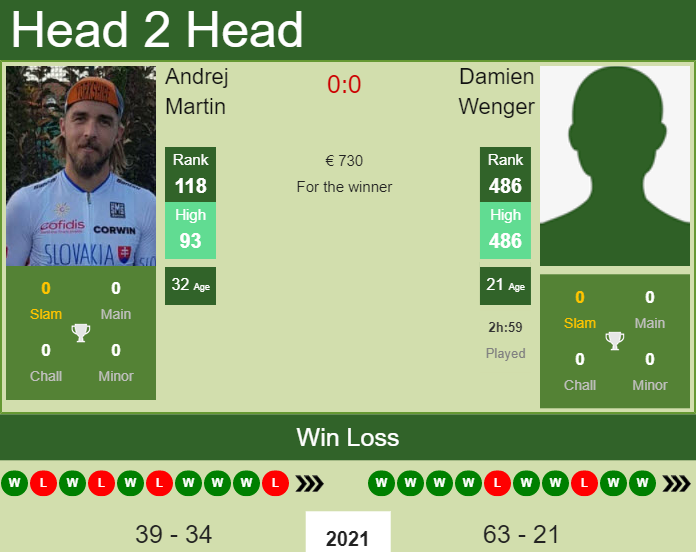 Damien Wenger vs. Andrej Martin the Maia 2 Challenger