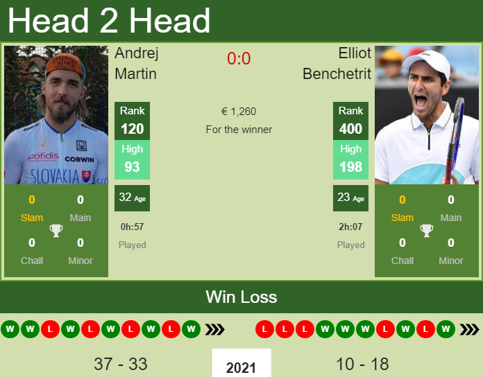 Prediction and head to head Andrej Martin vs. Elliot Benchetrit