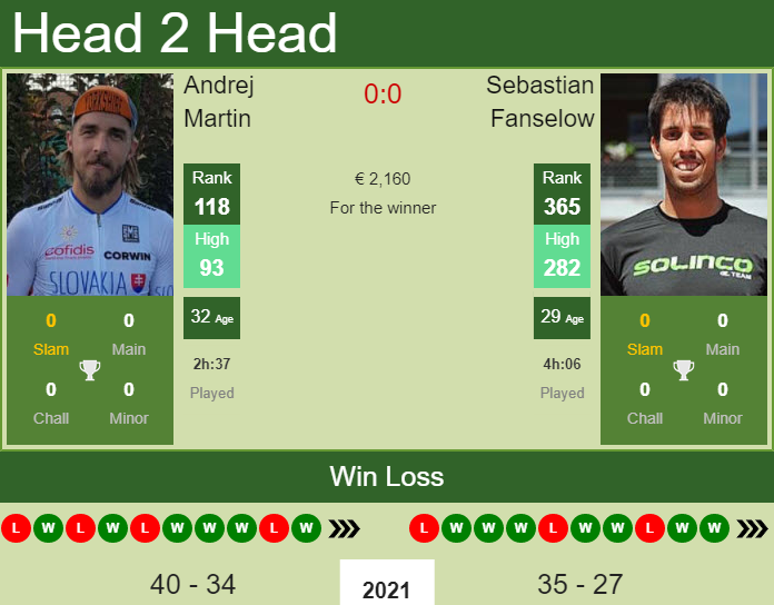 Prediction and head to head Andrej Martin vs. Sebastian Fanselow