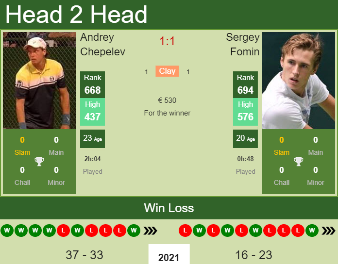 Prediction and head to head Andrey Chepelev vs. Sergey Fomin