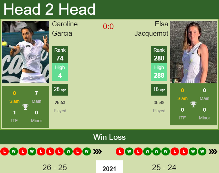 Prediction and head to head Caroline Garcia vs. Elsa Jacquemot