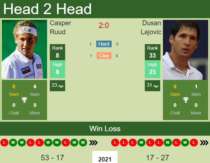 Prediction and head to head Casper Ruud vs. Dusan Lajovic