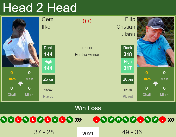 Prediction and head to head Cem Ilkel vs. Filip Cristian Jianu