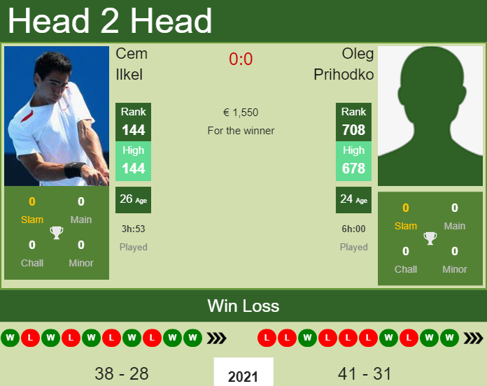 Prediction and head to head Cem Ilkel vs. Oleg Prihodko
